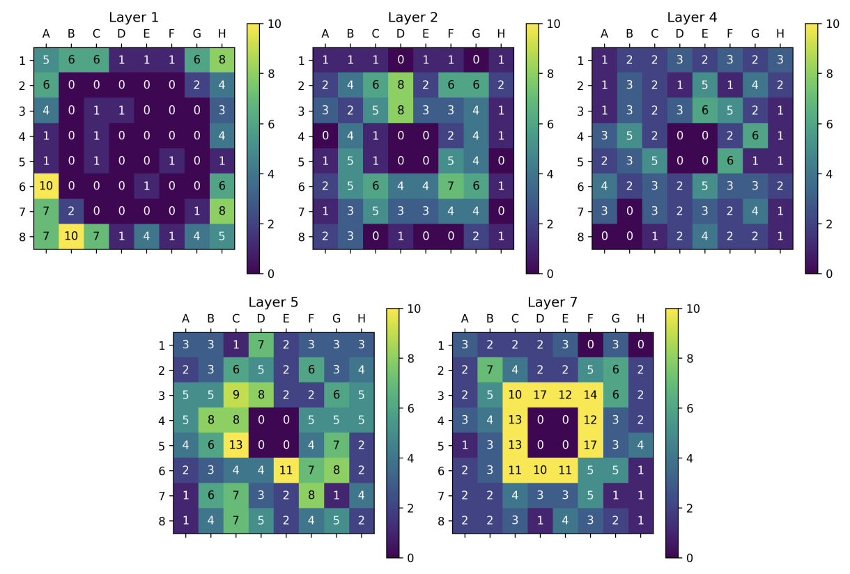 Linear probe tile color activation maps